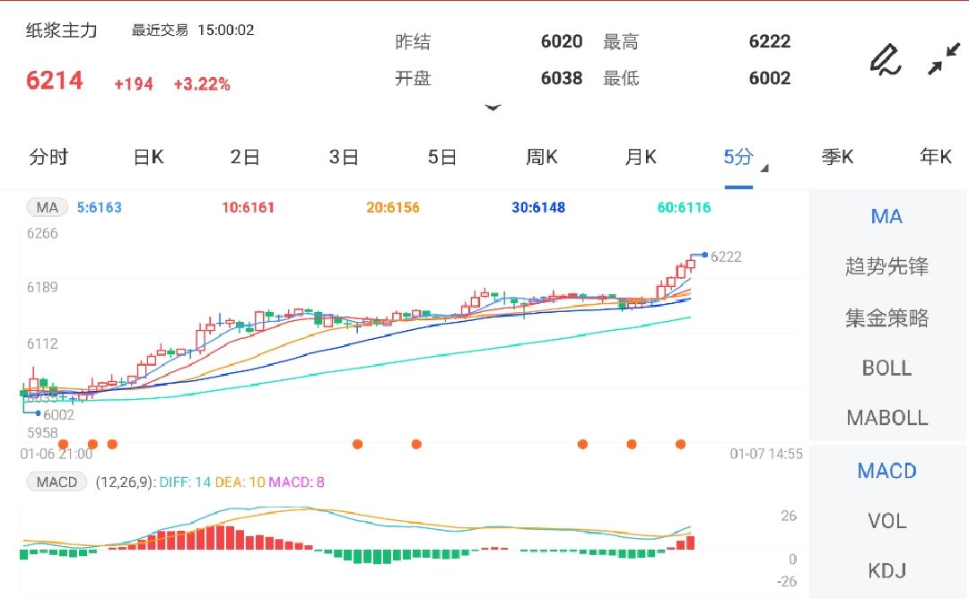 1月7日期货软件走势图综述：纸浆期货主力涨3.22%(图1)