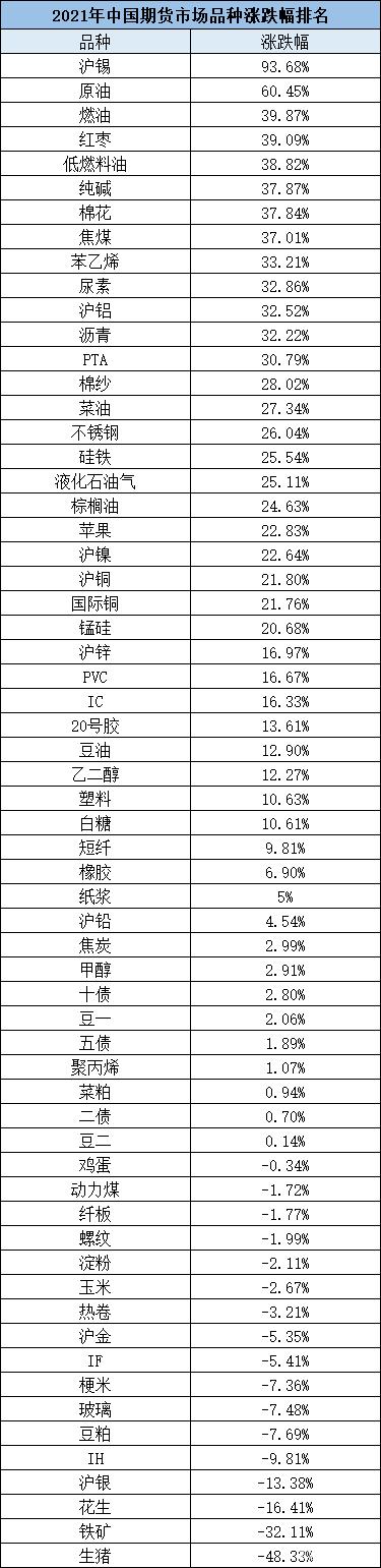 2021年“涨幅王”竟是它，默默涨了一整年，屡刷新高！(图1)