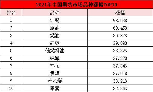 2021年“涨幅王”竟是它，默默涨了一整年，屡刷新高！(图5)