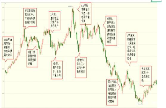 从“高光”到“惨淡”的铁矿石，2022年该咋办？