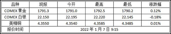 2022年1月7日纽约金走势查询!黄金期货价格多少?