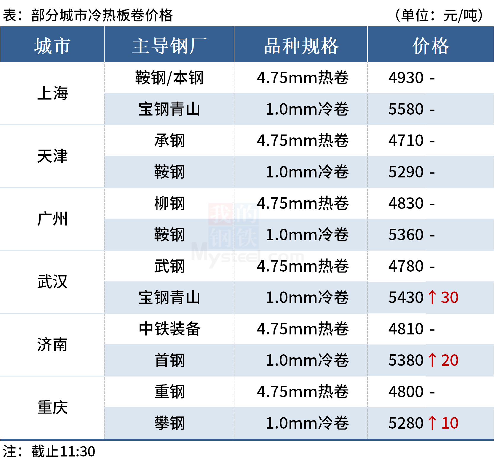 钢价局部上涨，焦煤期货跌逾3%(图3)
