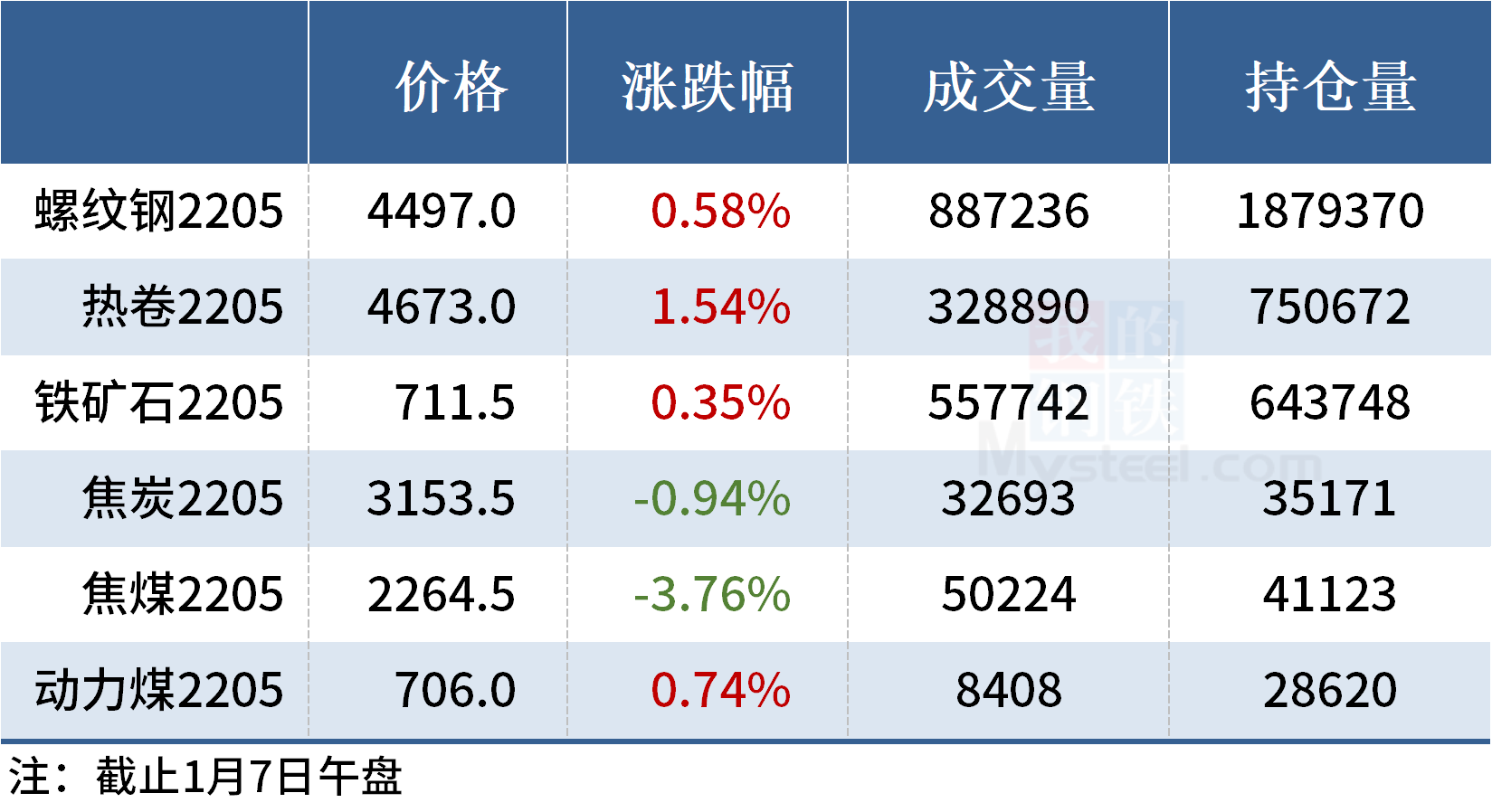 钢价局部上涨，焦煤期货跌逾3%(图7)