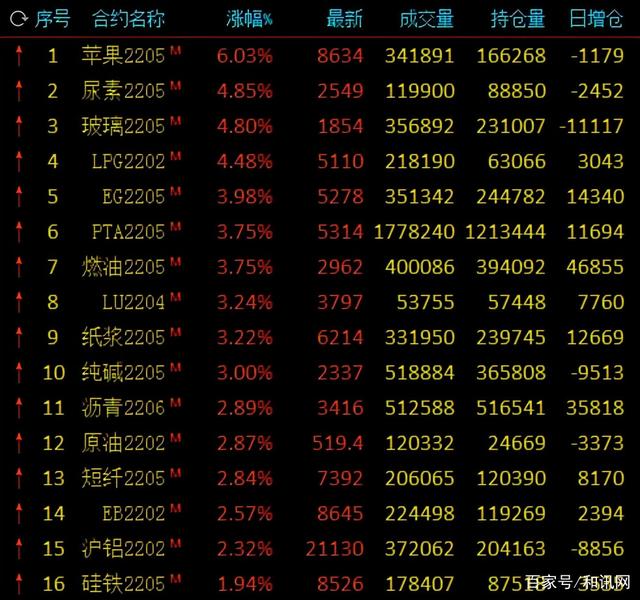 苹果涨6%，尿素、玻璃涨近5%！焦煤、燃油、纯碱涨超3%，沪银跌3%(图1)