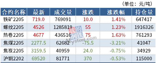 黑色互有涨跌，螺纹热卷涨超1%(图1)