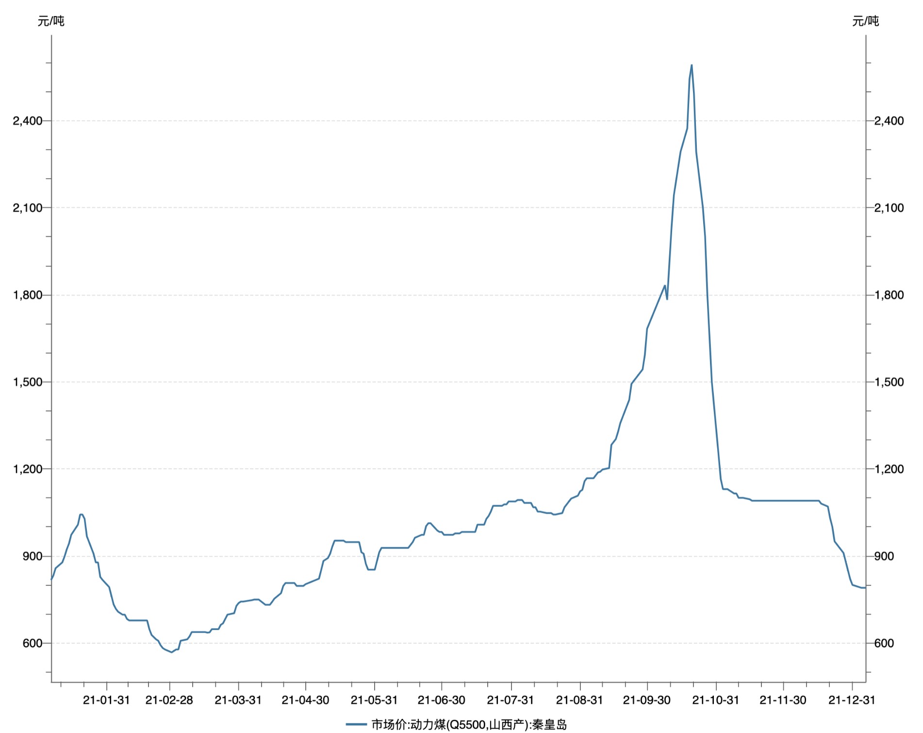 “煤超疯”留后遗症，2022年煤价还会涨吗？(图2)