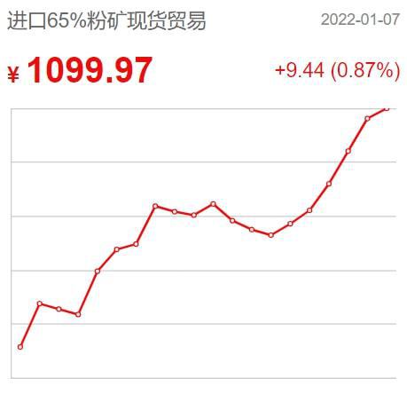 1月9日成都钢材市场矿工钢价格行情(图2)