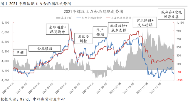 螺纹钢期货等钢材市场暴涨行情回顾(图3)