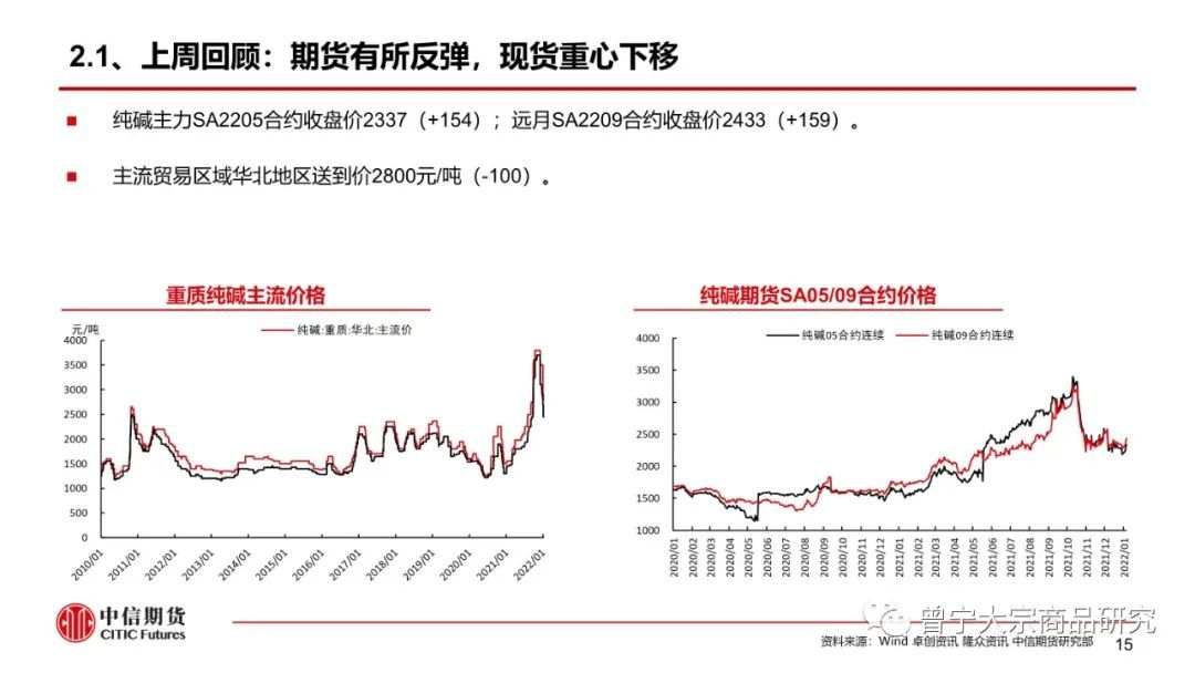 【玻璃、纯碱】淡季成交下降，库存继续累积——周报20220109(图16)