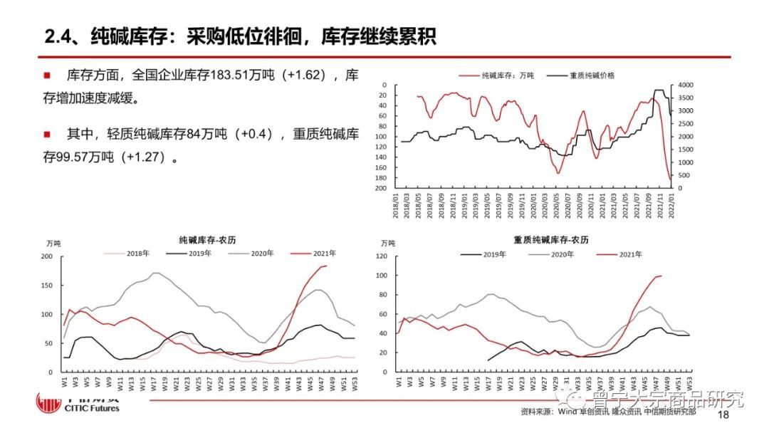 【玻璃、纯碱】淡季成交下降，库存继续累积——周报20220109(图19)