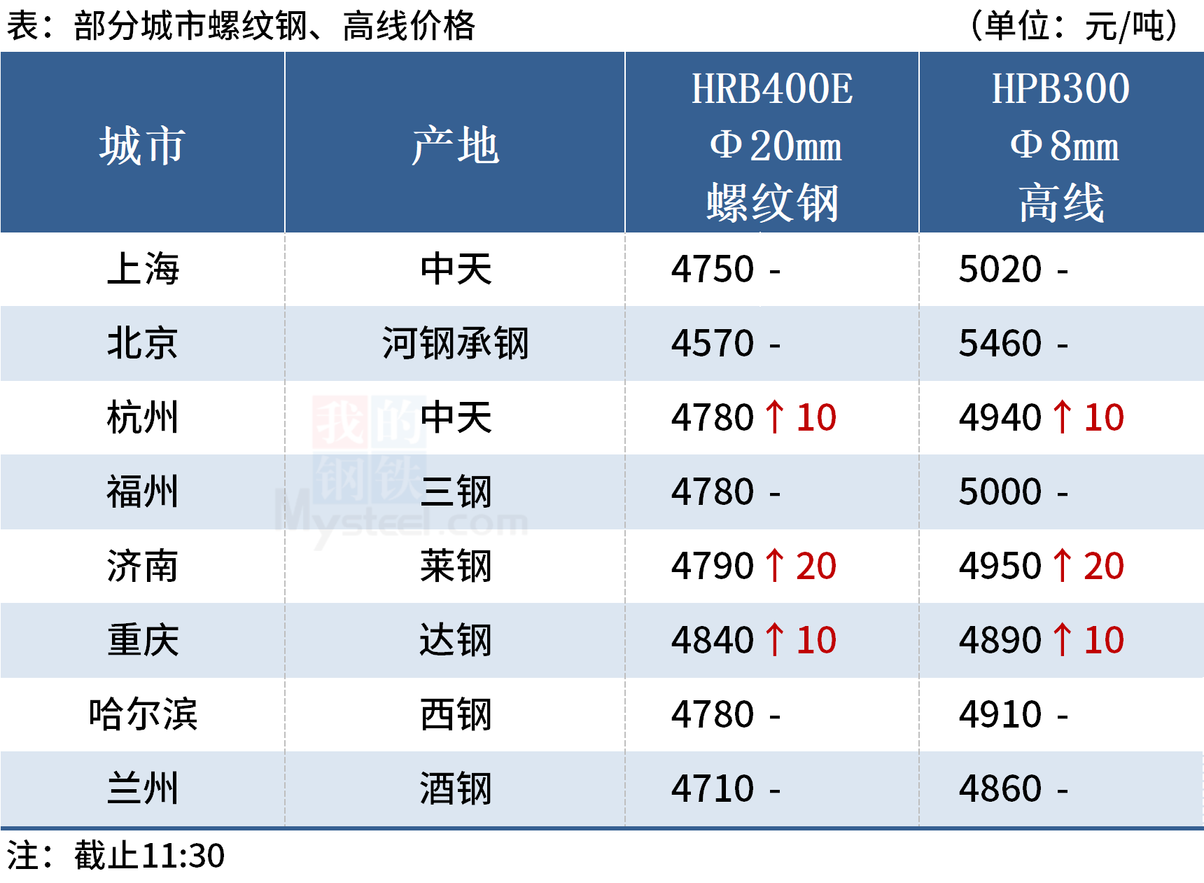 钢价多数上涨，黑色期货全线走强