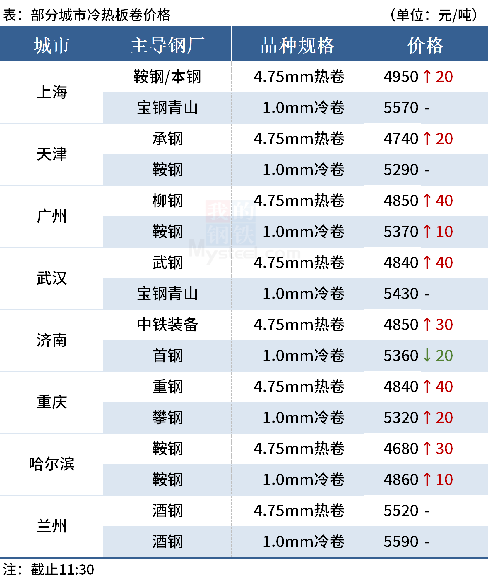 钢价多数上涨，黑色期货全线走强(图3)