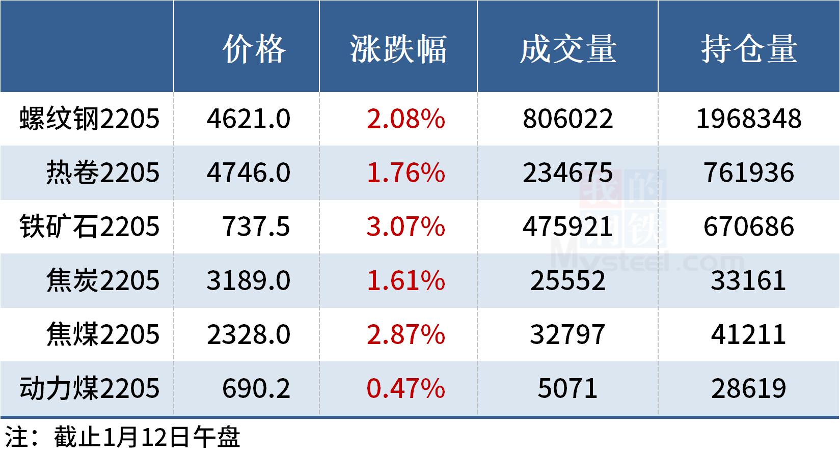 钢价多数上涨，黑色期货全线走强(图7)