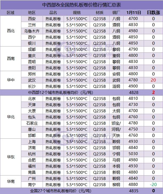 基建强势拉动，钢价能否继续跟进？(图3)