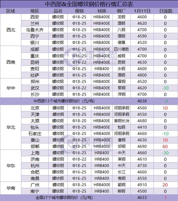 基建强势拉动，钢价能否继续跟进？
