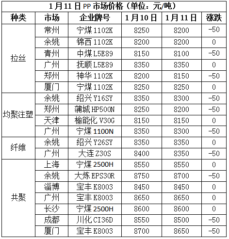 市场恐慌情绪浓厚，PP、PE价格持续下探(图1)