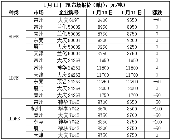 市场恐慌情绪浓厚，PP、PE价格持续下探(图3)