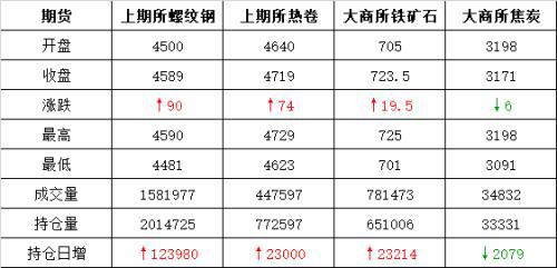 多重利好共振 钢材期货齐涨(图1)