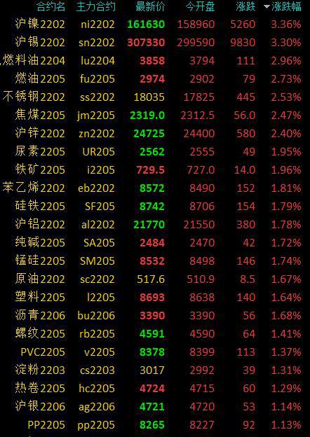 商品期货早盘开盘多数上涨,有色金属全线上涨,沪镍、沪锡涨超3%(图1) 商品期货早盘开盘多数上涨,有色金属全线上涨,沪镍、沪锡涨超3%(图1)