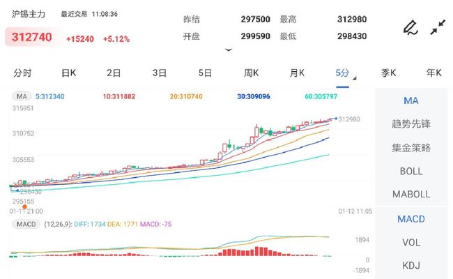涨幅超过5% 沪锡期货高位震荡(图1)
