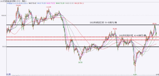 原油：狂欢过后 归于平静(图20)