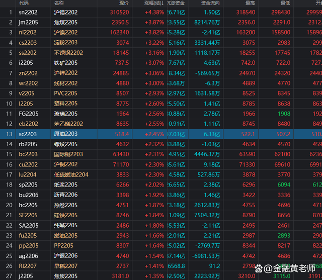 煤炭，金属，钢材涨势强劲！这些期货品种后续交易机会在哪里？(图2)