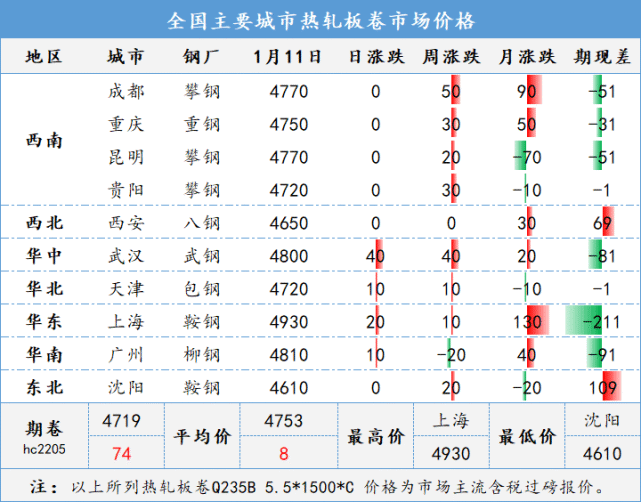 期货大幅拉升,现货价格稳中小涨(图4) 期货大幅拉升,现货价格稳中小涨(图4)