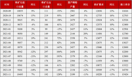 铁矿石长期供需趋于宽松 关注节前补库进度(图1) 铁矿石长期供需趋于宽松 关注节前补库进度(图1)
