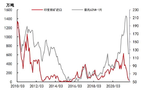 铁矿石长期供需趋于宽松 关注节前补库进度(图8) 铁矿石长期供需趋于宽松 关注节前补库进度(图8)