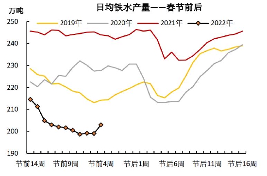 铁矿石长期供需趋于宽松 关注节前补库进度(图10) 铁矿石长期供需趋于宽松 关注节前补库进度(图10)