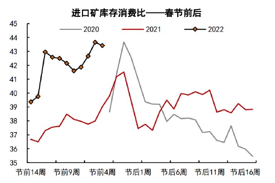 铁矿石长期供需趋于宽松 关注节前补库进度(图16) 铁矿石长期供需趋于宽松 关注节前补库进度(图16)