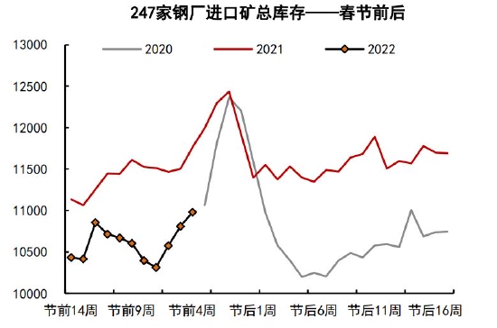 铁矿石长期供需趋于宽松 关注节前补库进度(图15) 铁矿石长期供需趋于宽松 关注节前补库进度(图15)