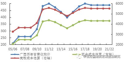 农产品：制糖成本与糖价底部探讨(图1)