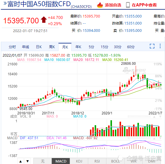 新加坡富时A50指数期货过时了吗？2021年线居然下跌(图1)