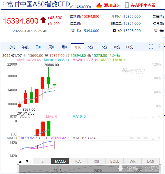 新加坡富时A50指数期货过时了吗？2021年线居然下跌(图2)