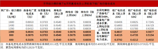 双碳重塑产业逻辑 铝价破而后立(图25)