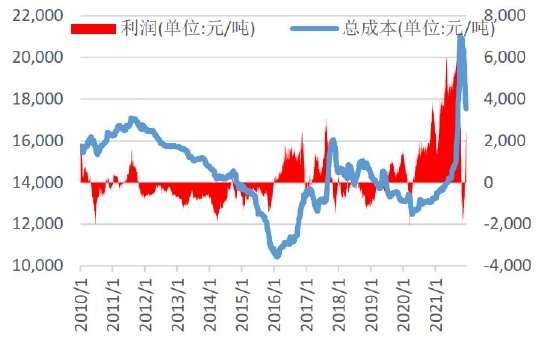 双碳重塑产业逻辑 铝价破而后立(图32)