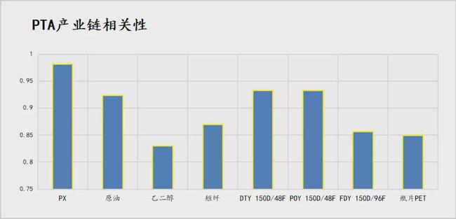 成本推动下的PTA后续该怎么操作？(图1)