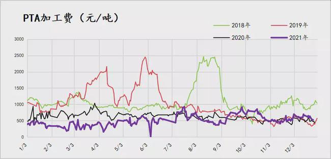 成本推动下的PTA后续该怎么操作？(图7)