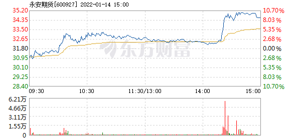 永安期货1月14日盘中涨停(图1)