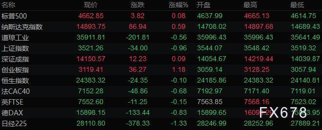 美元从三天跌势中反弹，黄金走低，美油本周涨逾6%(图2)