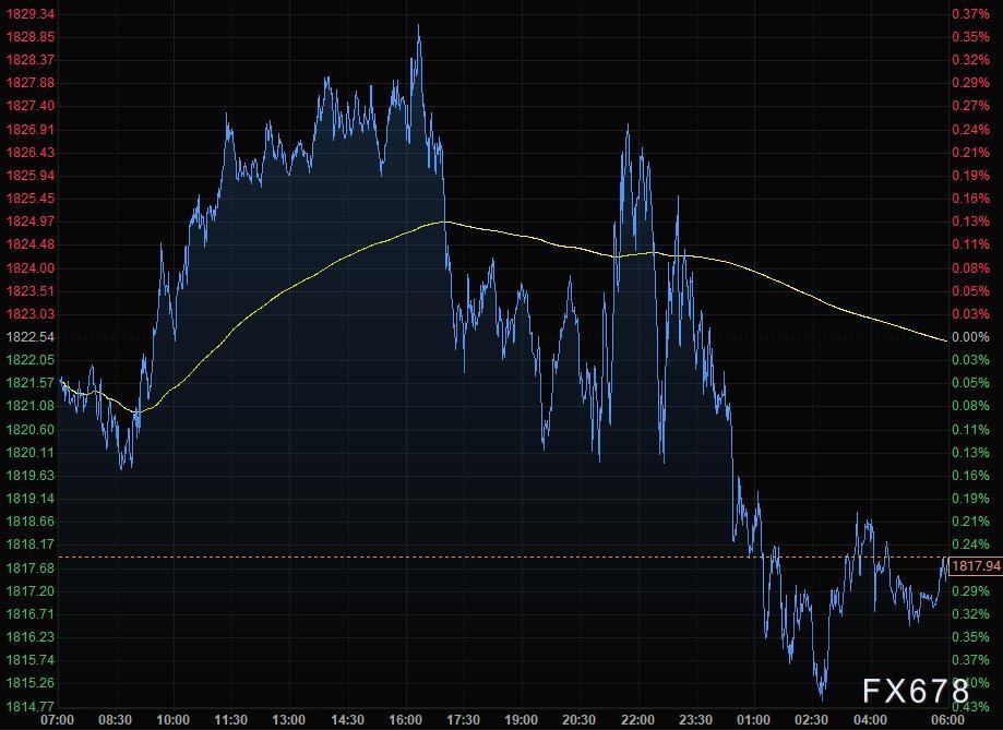 美元从三天跌势中反弹，黄金走低，美油本周涨逾6%(图3)