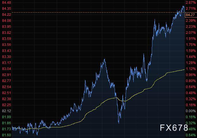 美元从三天跌势中反弹，黄金走低，美油本周涨逾6%(图4)