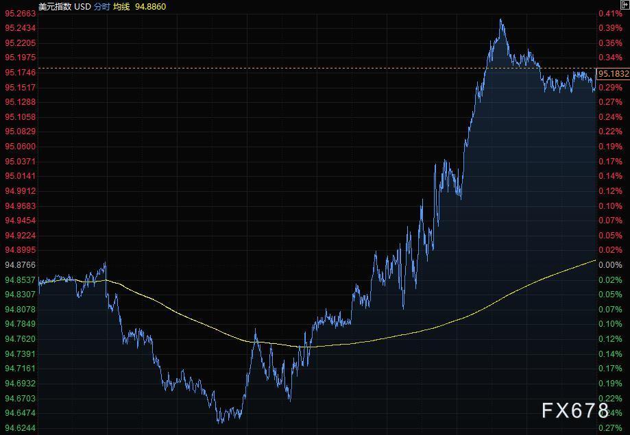 美元从三天跌势中反弹，黄金走低，美油本周涨逾6%(图5)