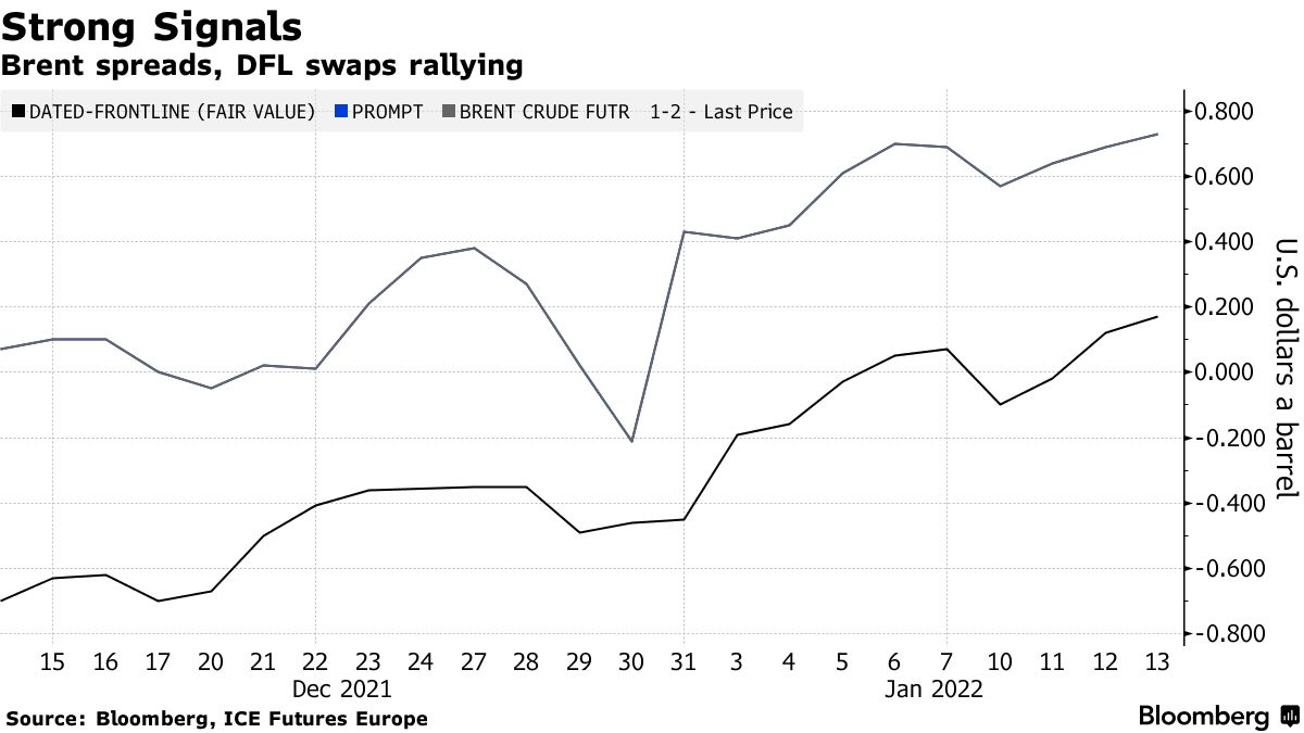 全球掀起实物原油抢购潮 高油价乐观预期不减(图1) 全球掀起实物原油抢购潮 高油价乐观预期不减(图1)