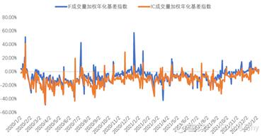 现在是否是买入中性策略产品的好时机？(图1)