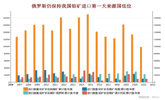 宏观转弱氛围偏空 供应过剩铅上行不易(图5)