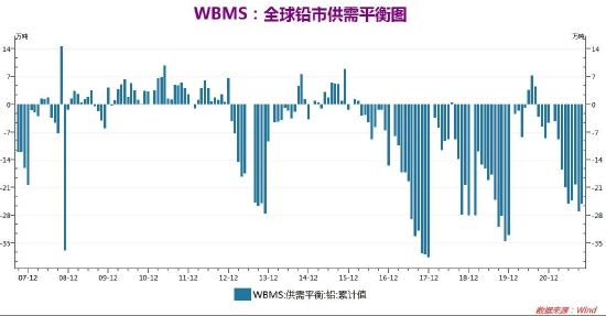 宏观转弱氛围偏空 供应过剩铅上行不易(图3)