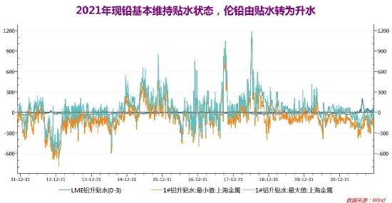 宏观转弱氛围偏空 供应过剩铅上行不易(图2)