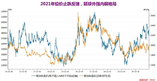 宏观转弱氛围偏空 供应过剩铅上行不易(图1)
